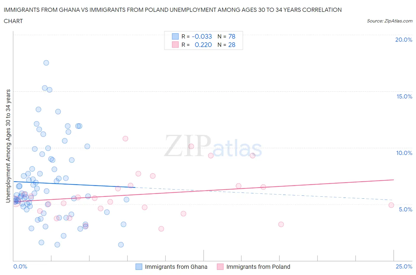 Immigrants from Ghana vs Immigrants from Poland Unemployment Among Ages 30 to 34 years