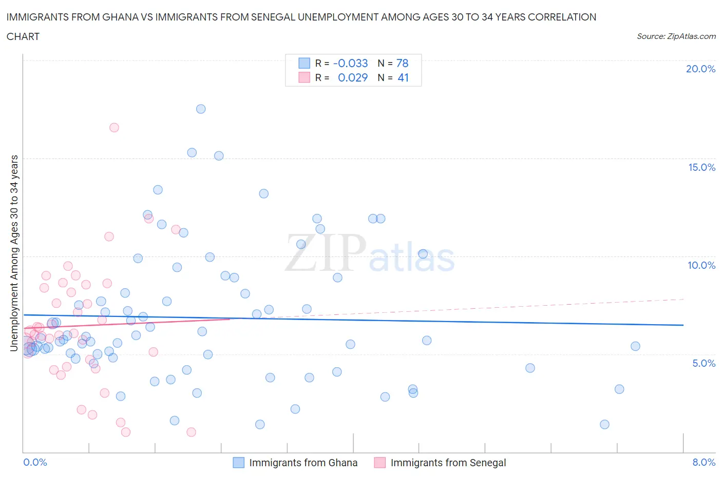 Immigrants from Ghana vs Immigrants from Senegal Unemployment Among Ages 30 to 34 years