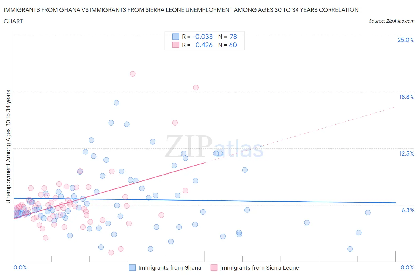 Immigrants from Ghana vs Immigrants from Sierra Leone Unemployment Among Ages 30 to 34 years