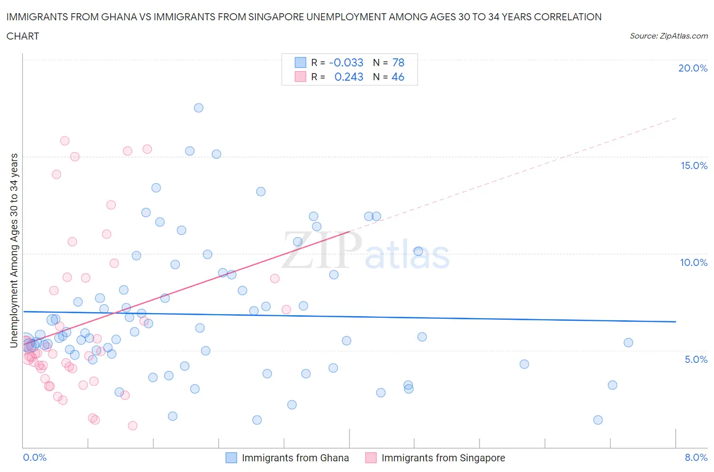 Immigrants from Ghana vs Immigrants from Singapore Unemployment Among Ages 30 to 34 years