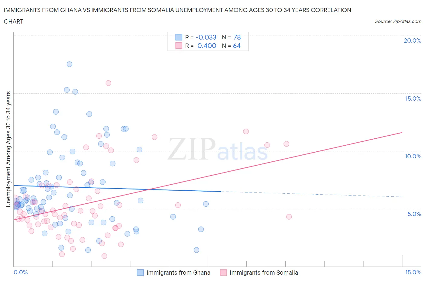 Immigrants from Ghana vs Immigrants from Somalia Unemployment Among Ages 30 to 34 years