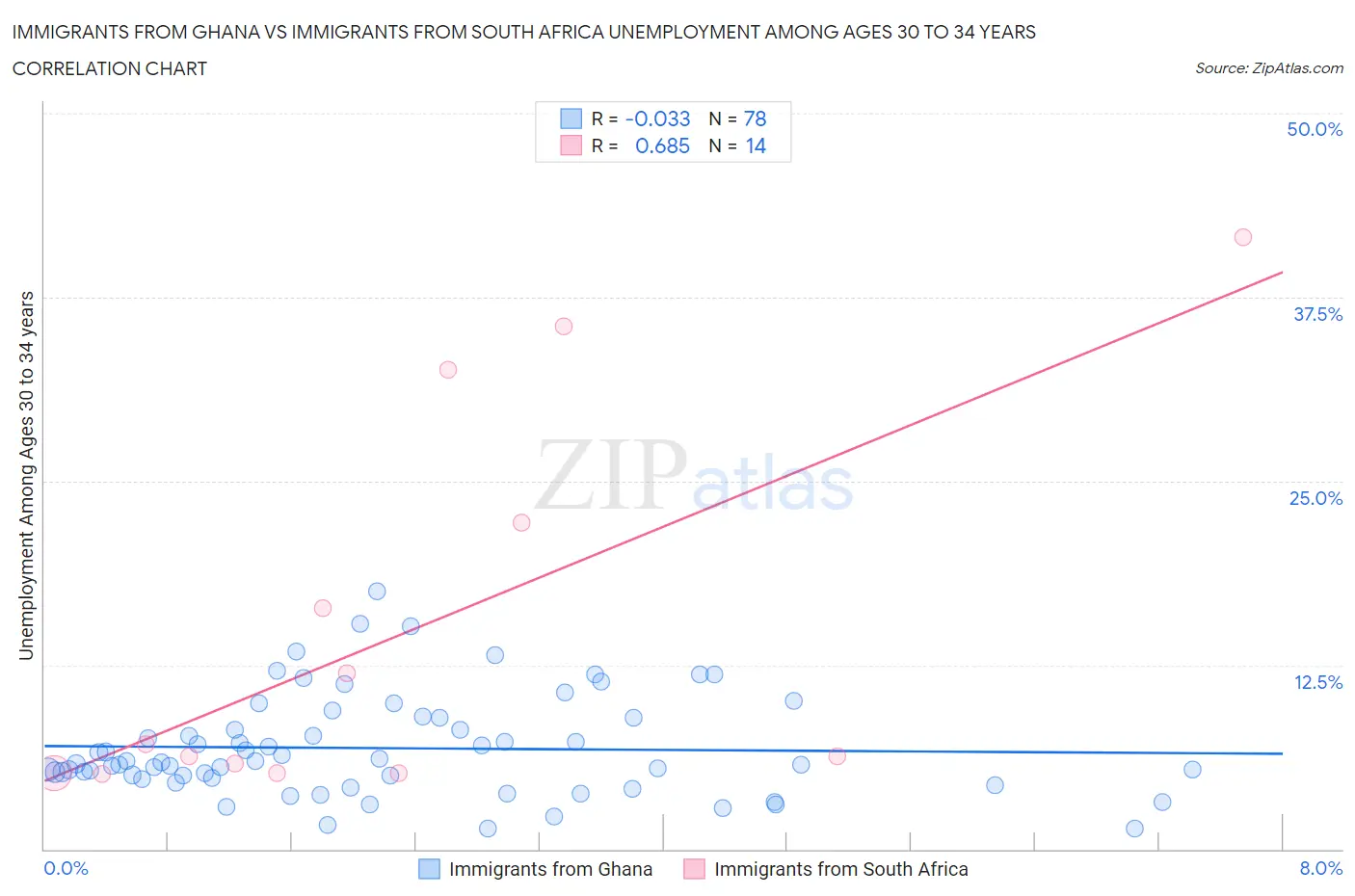 Immigrants from Ghana vs Immigrants from South Africa Unemployment Among Ages 30 to 34 years