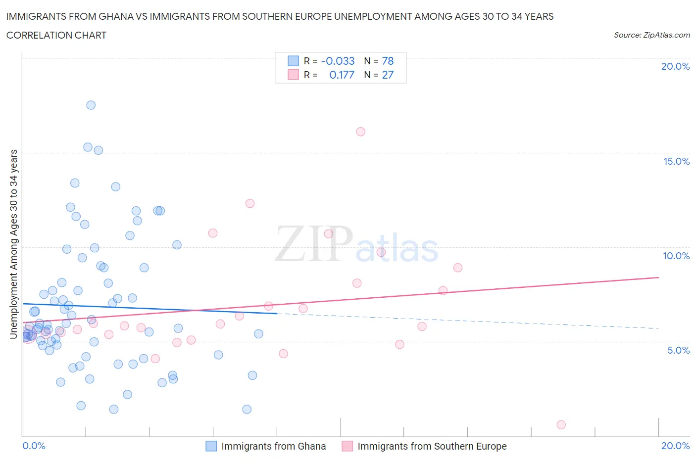 Immigrants from Ghana vs Immigrants from Southern Europe Unemployment Among Ages 30 to 34 years