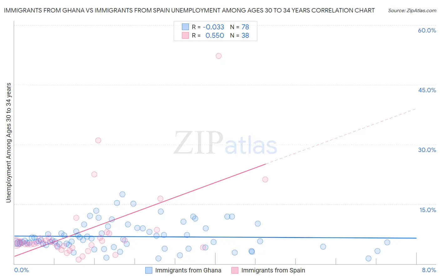 Immigrants from Ghana vs Immigrants from Spain Unemployment Among Ages 30 to 34 years