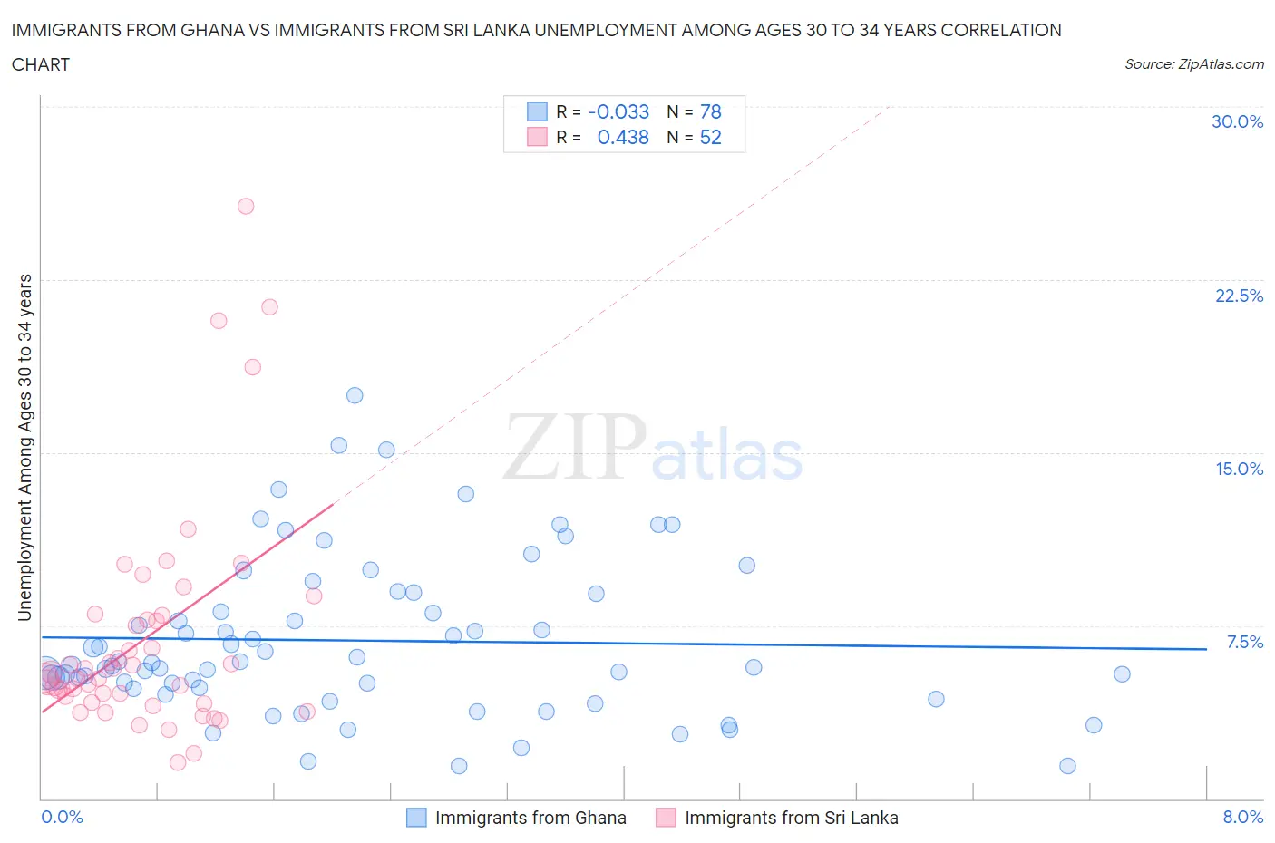 Immigrants from Ghana vs Immigrants from Sri Lanka Unemployment Among Ages 30 to 34 years