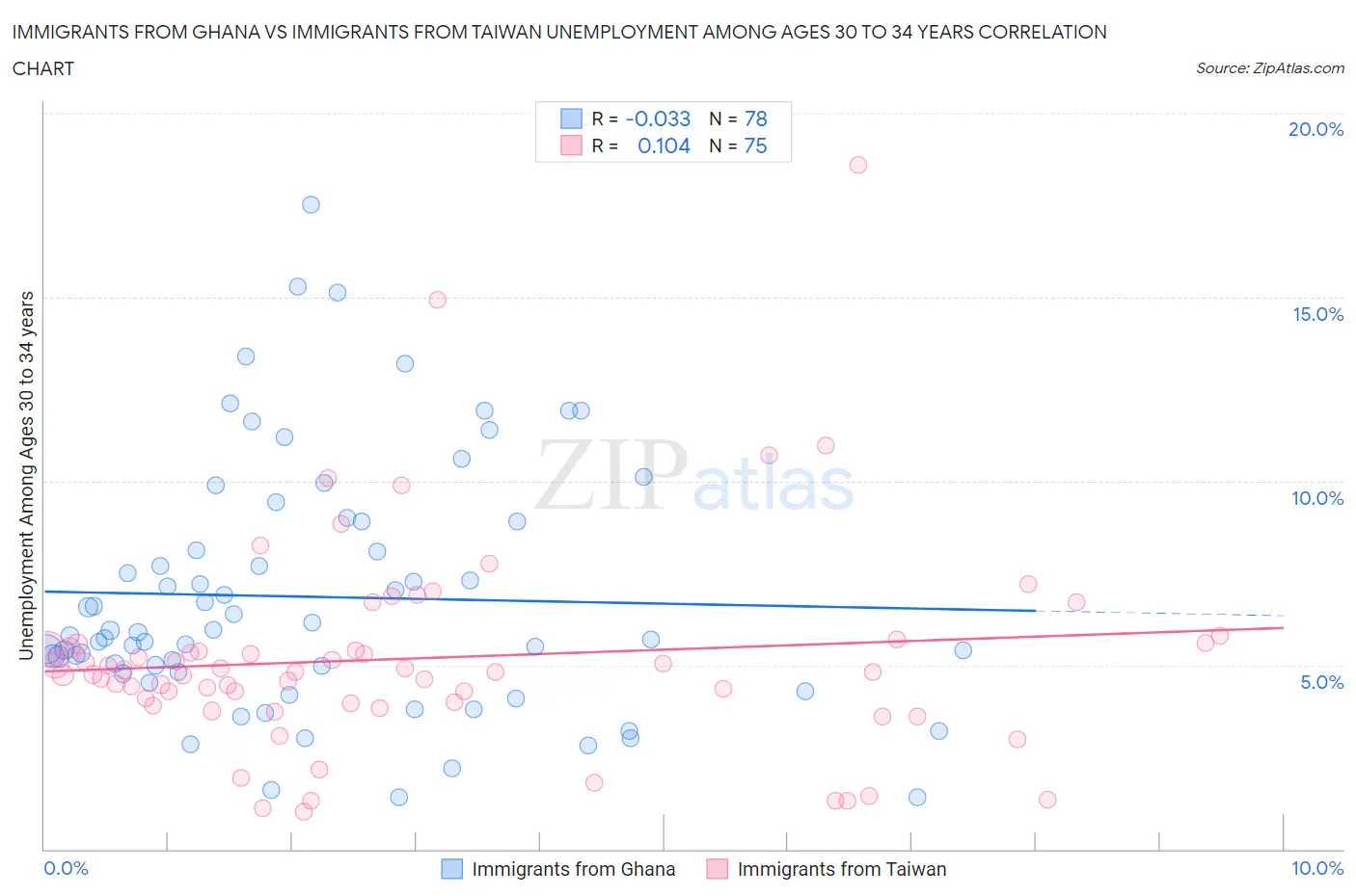 Immigrants from Ghana vs Immigrants from Taiwan Unemployment Among Ages 30 to 34 years