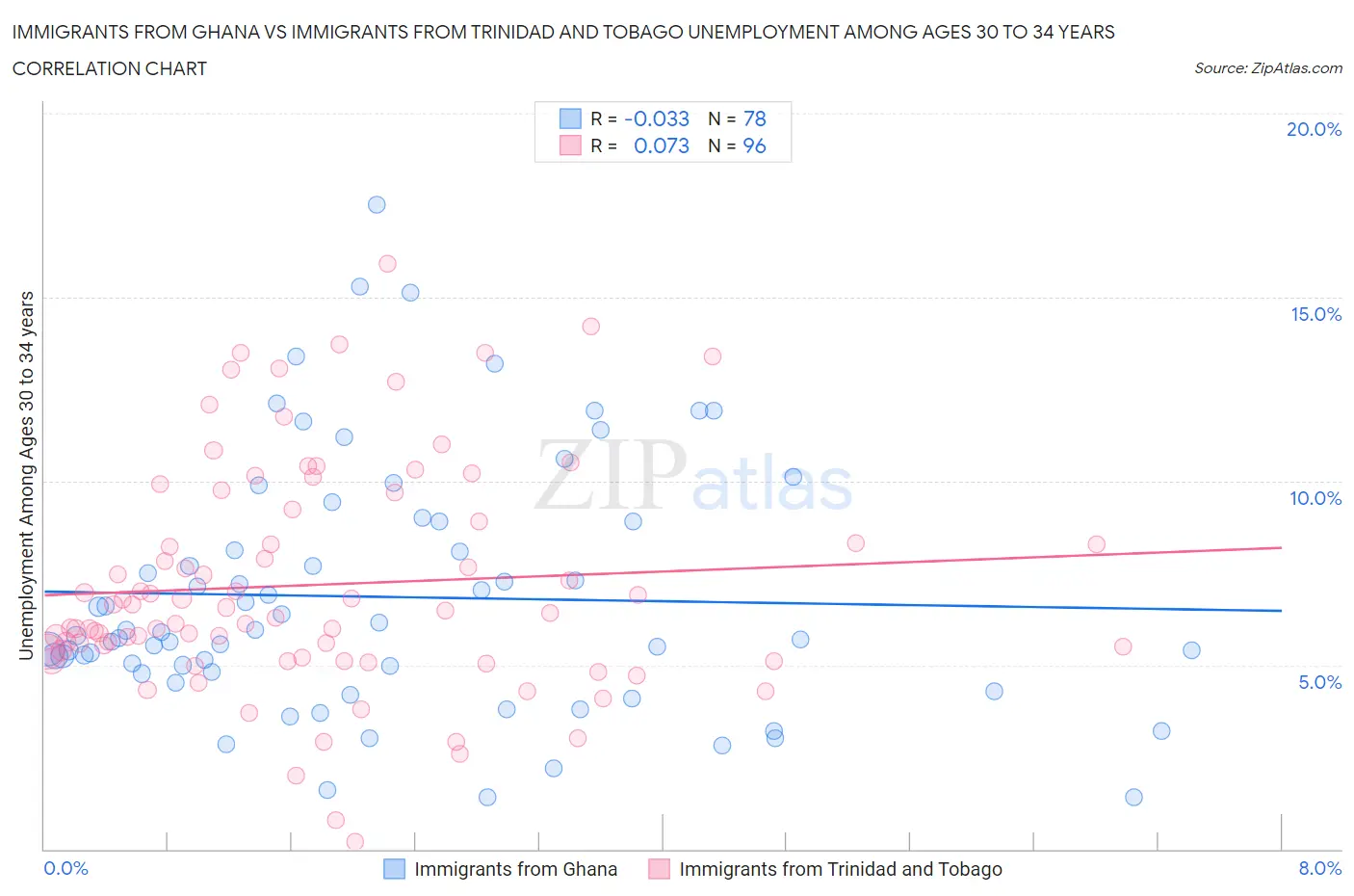 Immigrants from Ghana vs Immigrants from Trinidad and Tobago Unemployment Among Ages 30 to 34 years