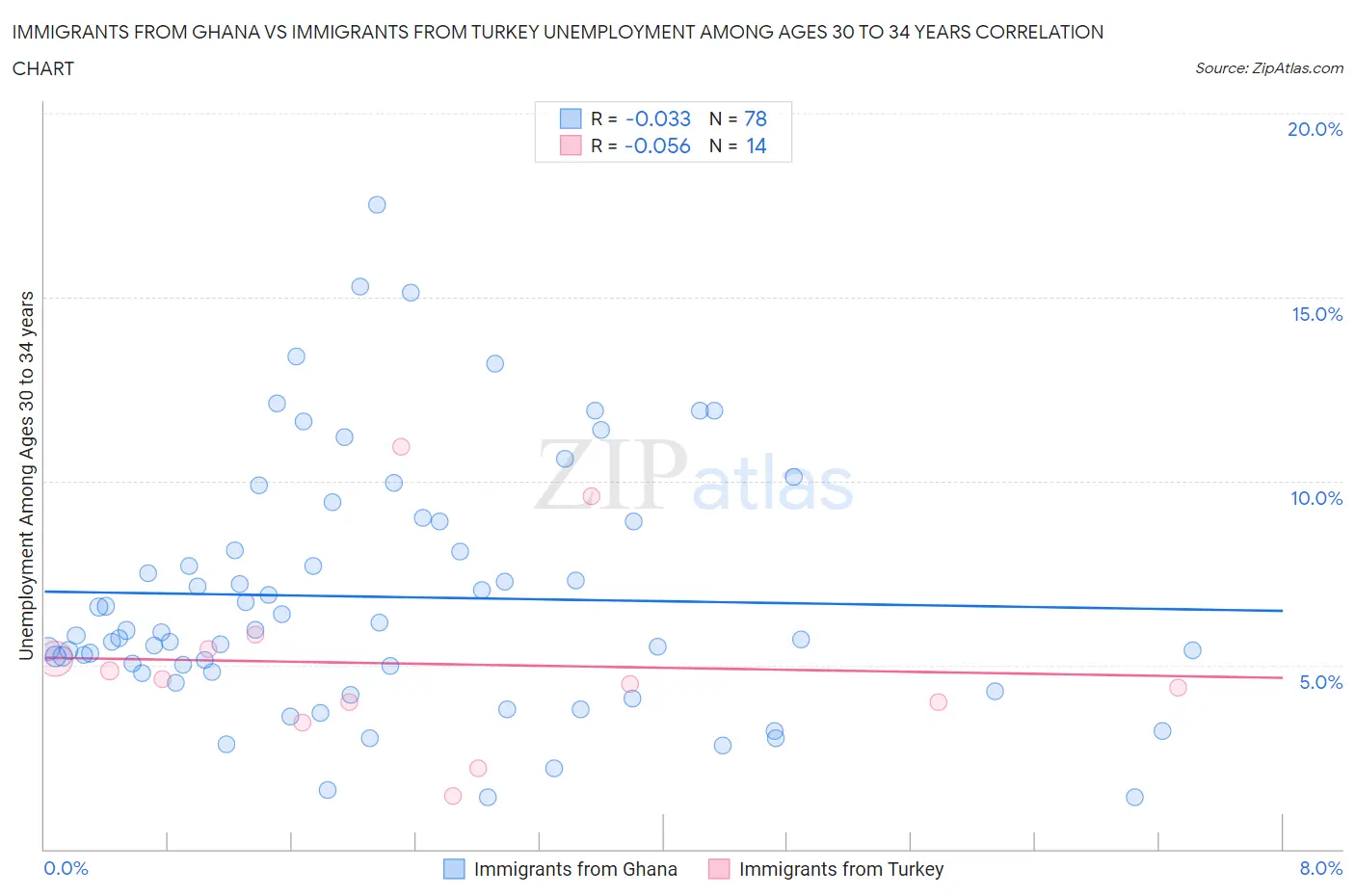 Immigrants from Ghana vs Immigrants from Turkey Unemployment Among Ages 30 to 34 years