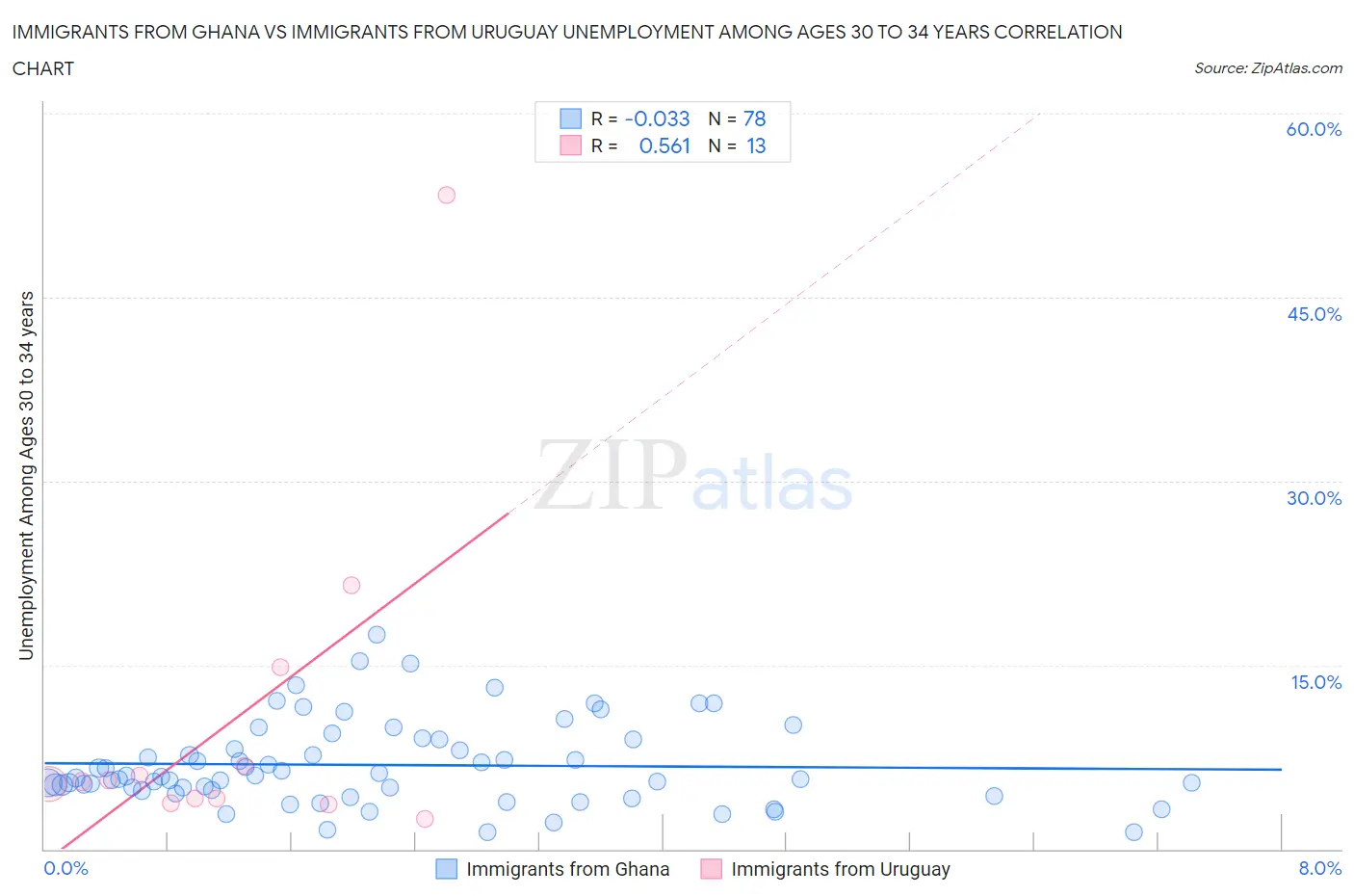 Immigrants from Ghana vs Immigrants from Uruguay Unemployment Among Ages 30 to 34 years