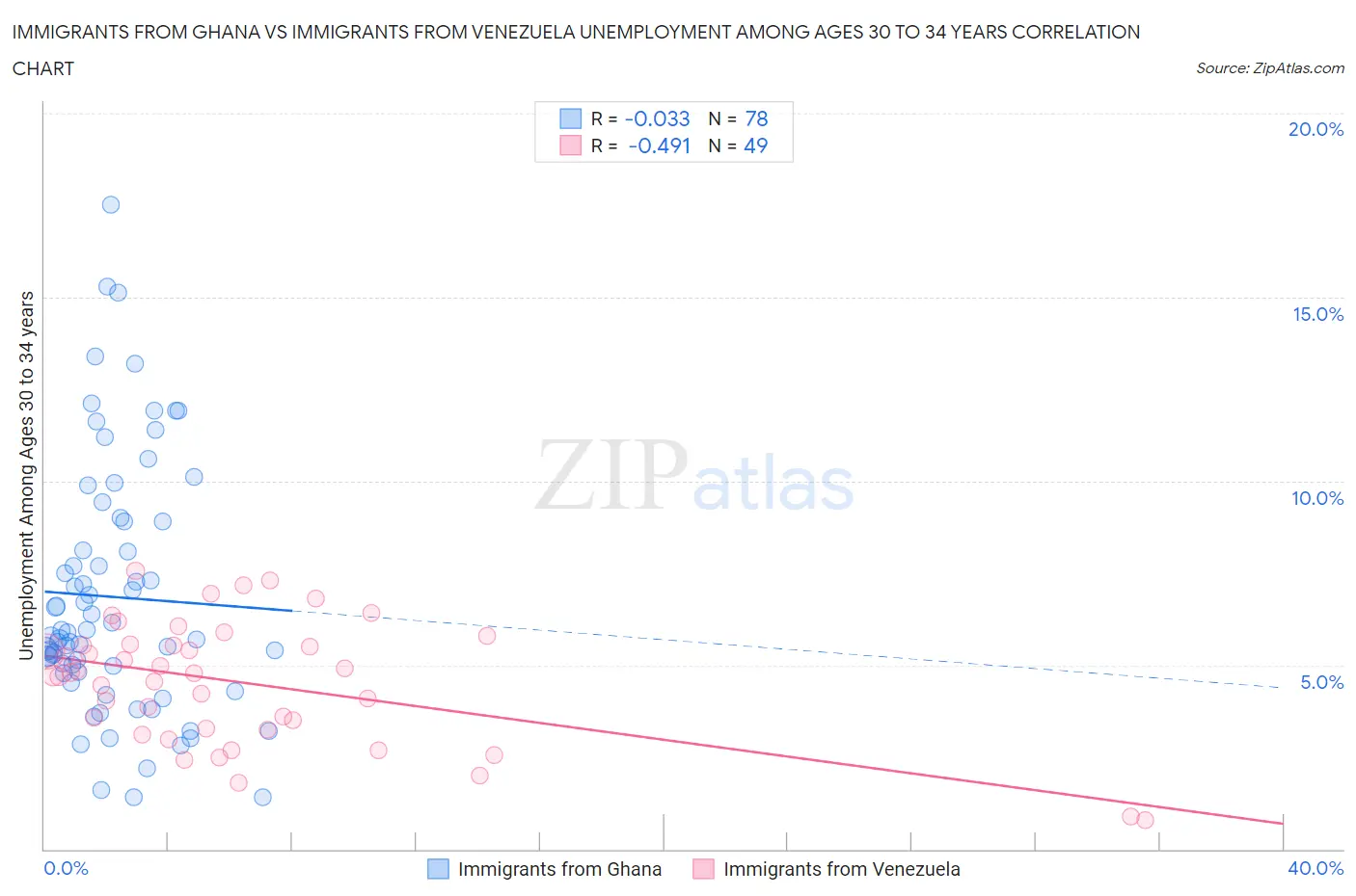 Immigrants from Ghana vs Immigrants from Venezuela Unemployment Among Ages 30 to 34 years