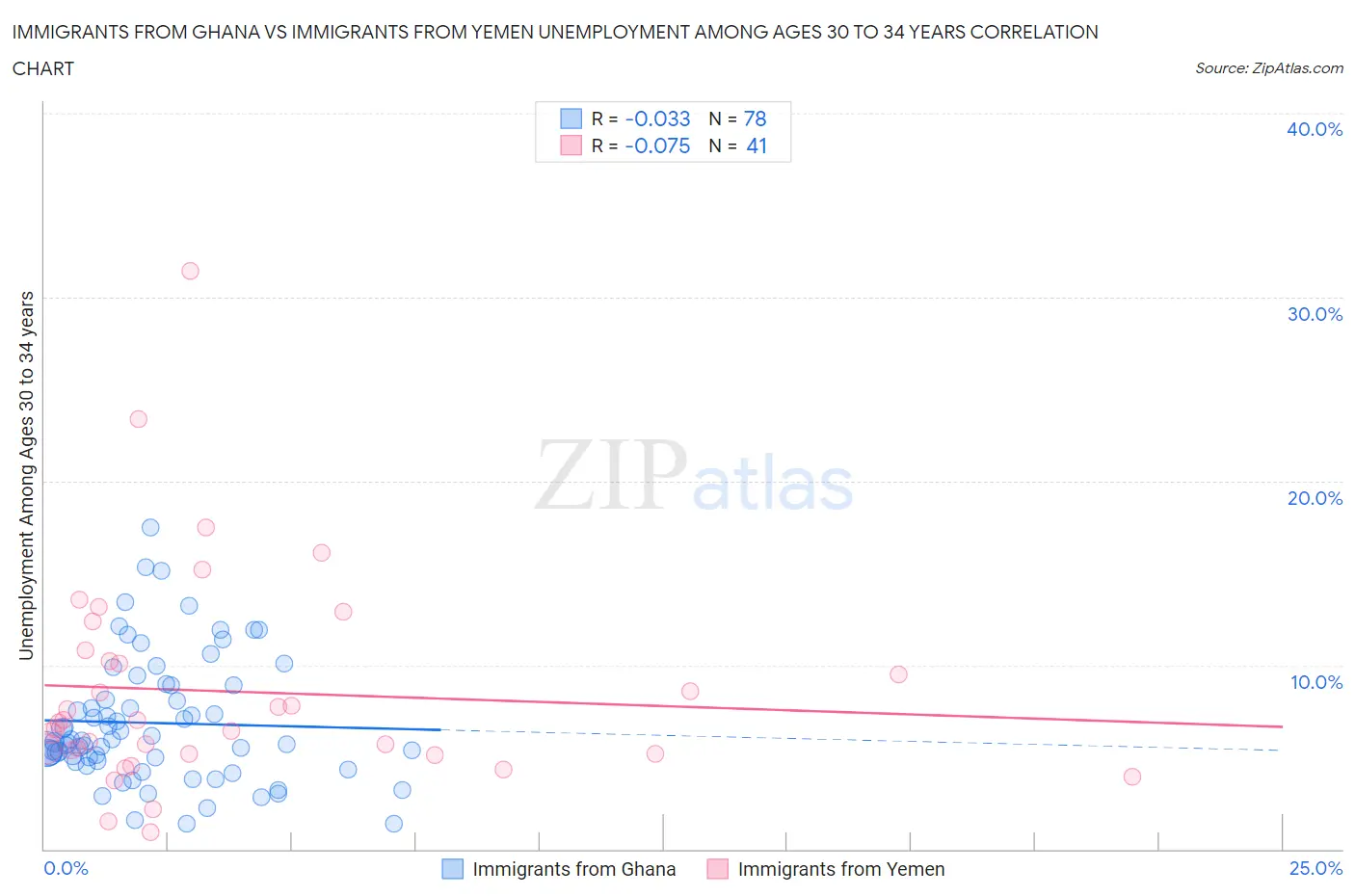 Immigrants from Ghana vs Immigrants from Yemen Unemployment Among Ages 30 to 34 years