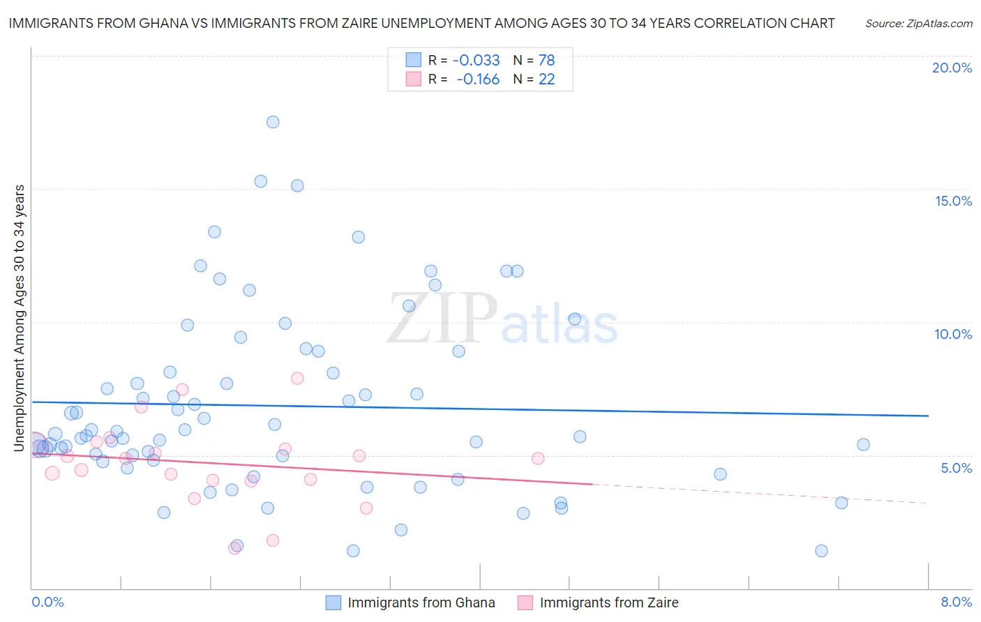 Immigrants from Ghana vs Immigrants from Zaire Unemployment Among Ages 30 to 34 years