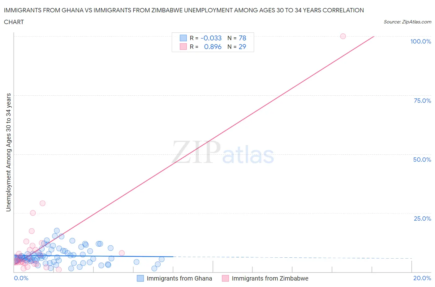 Immigrants from Ghana vs Immigrants from Zimbabwe Unemployment Among Ages 30 to 34 years