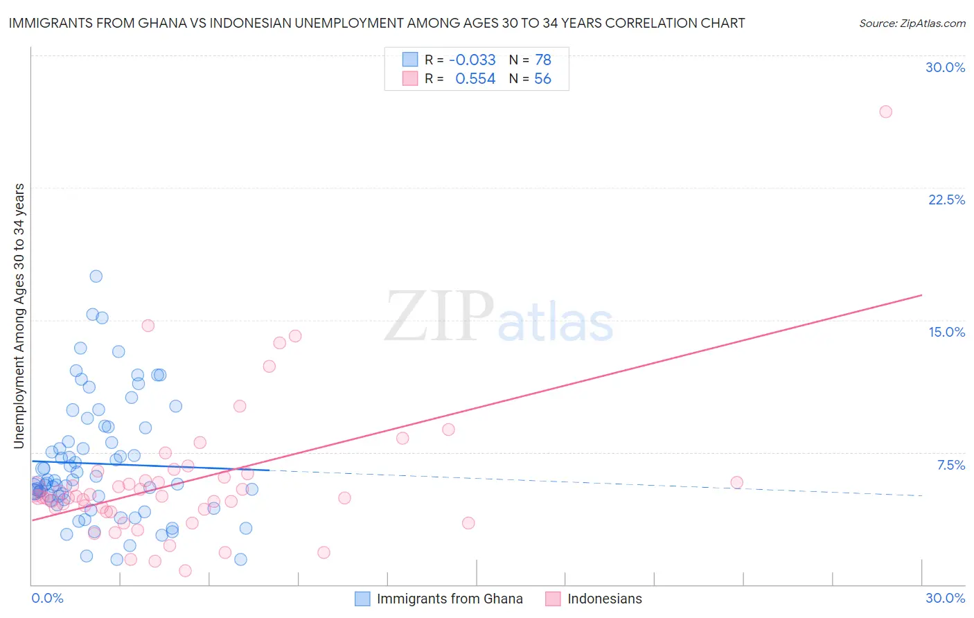 Immigrants from Ghana vs Indonesian Unemployment Among Ages 30 to 34 years
