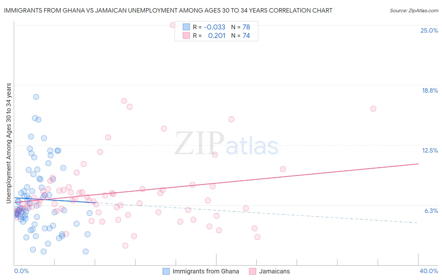 Immigrants from Ghana vs Jamaican Unemployment Among Ages 30 to 34 years