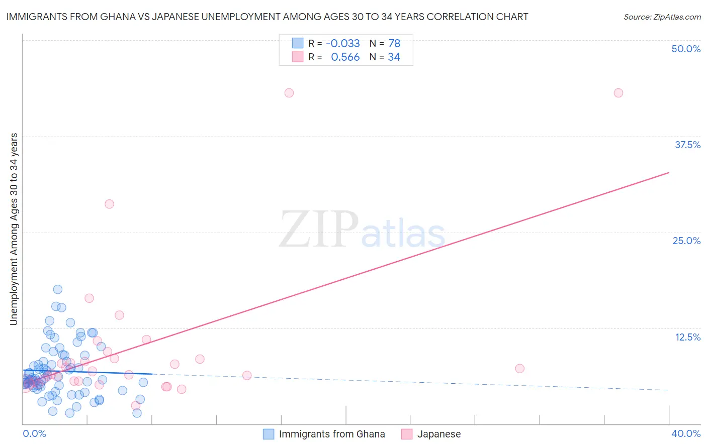 Immigrants from Ghana vs Japanese Unemployment Among Ages 30 to 34 years