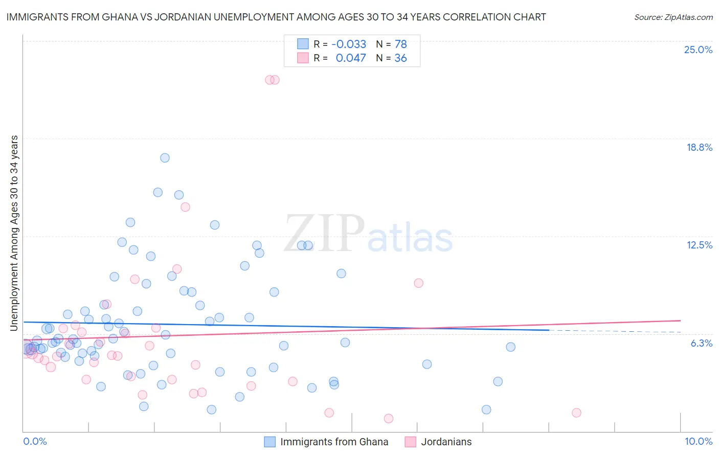 Immigrants from Ghana vs Jordanian Unemployment Among Ages 30 to 34 years