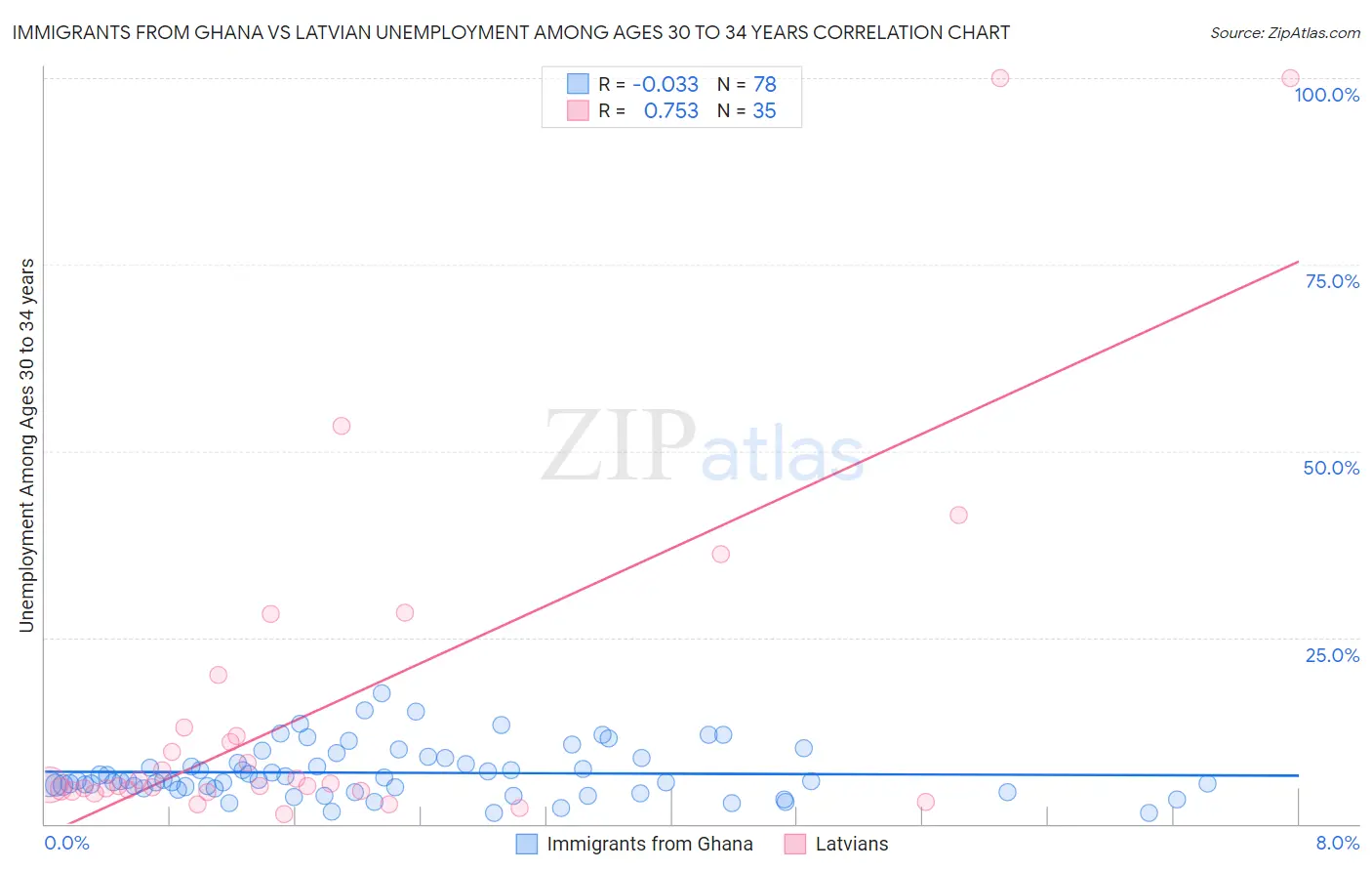 Immigrants from Ghana vs Latvian Unemployment Among Ages 30 to 34 years