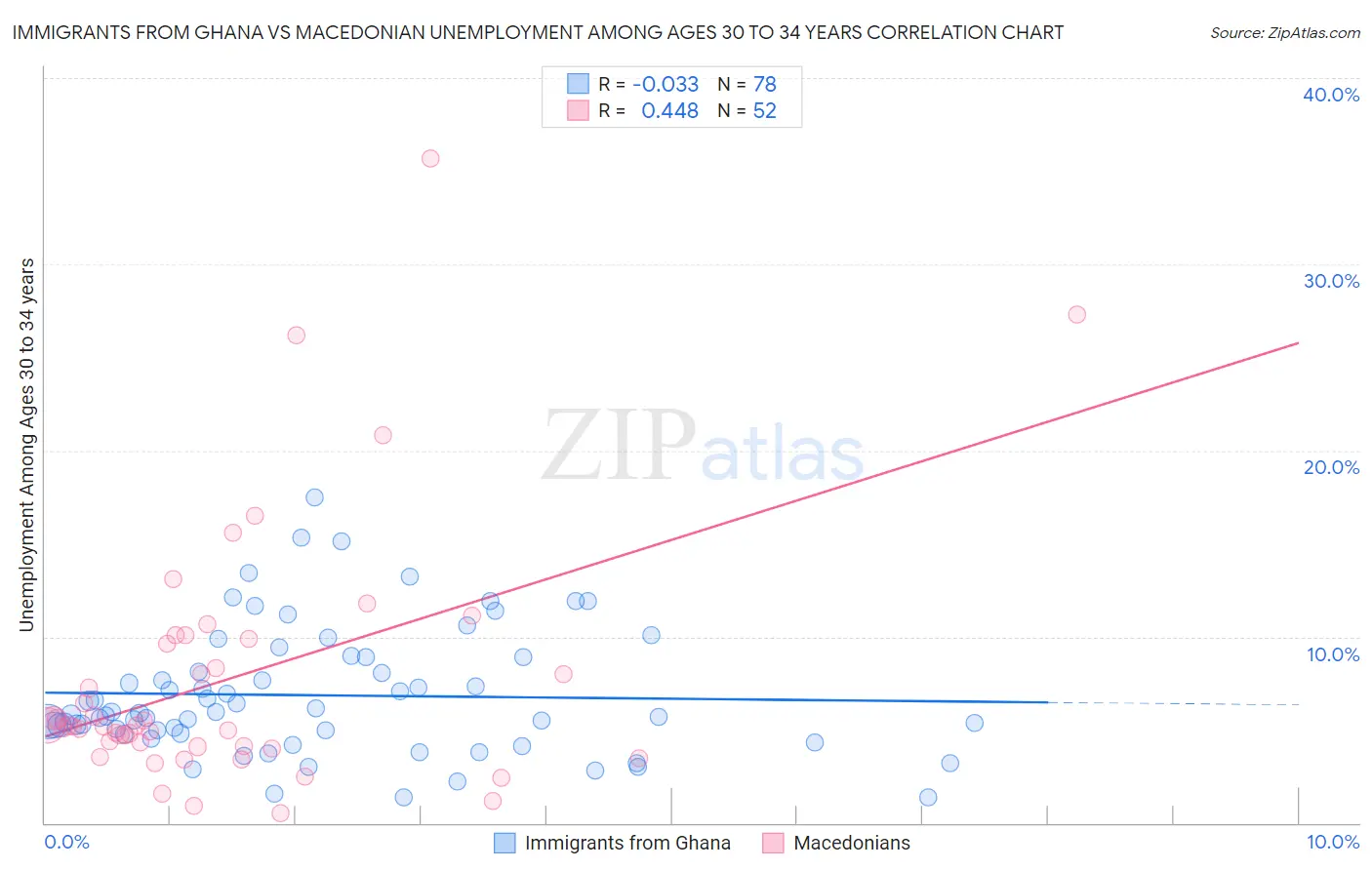 Immigrants from Ghana vs Macedonian Unemployment Among Ages 30 to 34 years