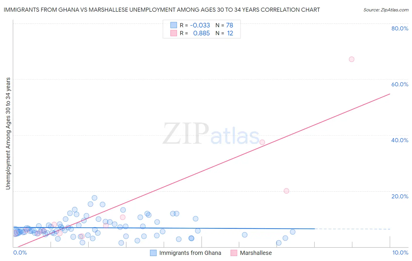 Immigrants from Ghana vs Marshallese Unemployment Among Ages 30 to 34 years