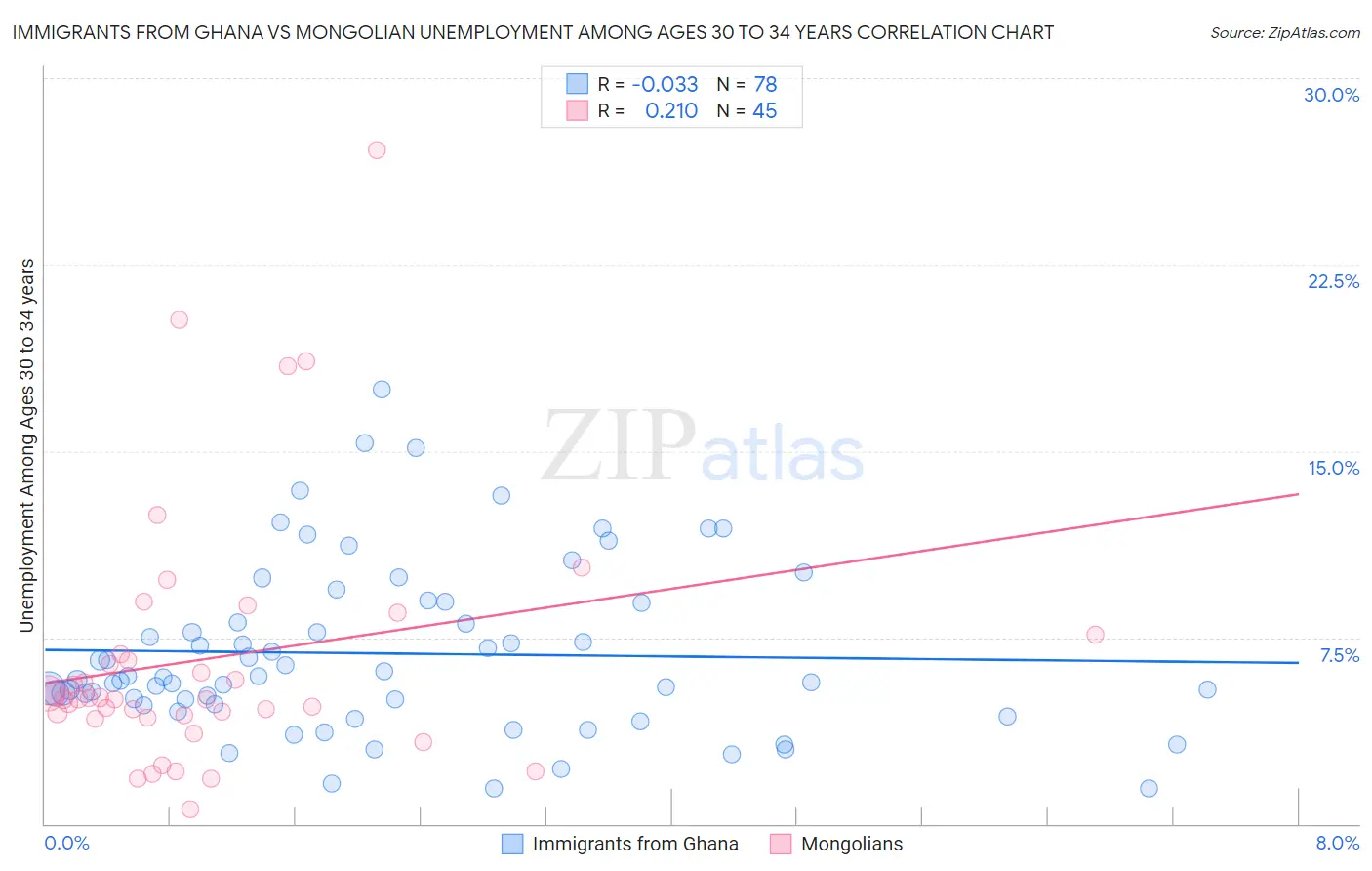 Immigrants from Ghana vs Mongolian Unemployment Among Ages 30 to 34 years
