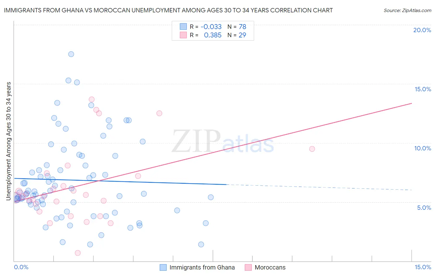 Immigrants from Ghana vs Moroccan Unemployment Among Ages 30 to 34 years