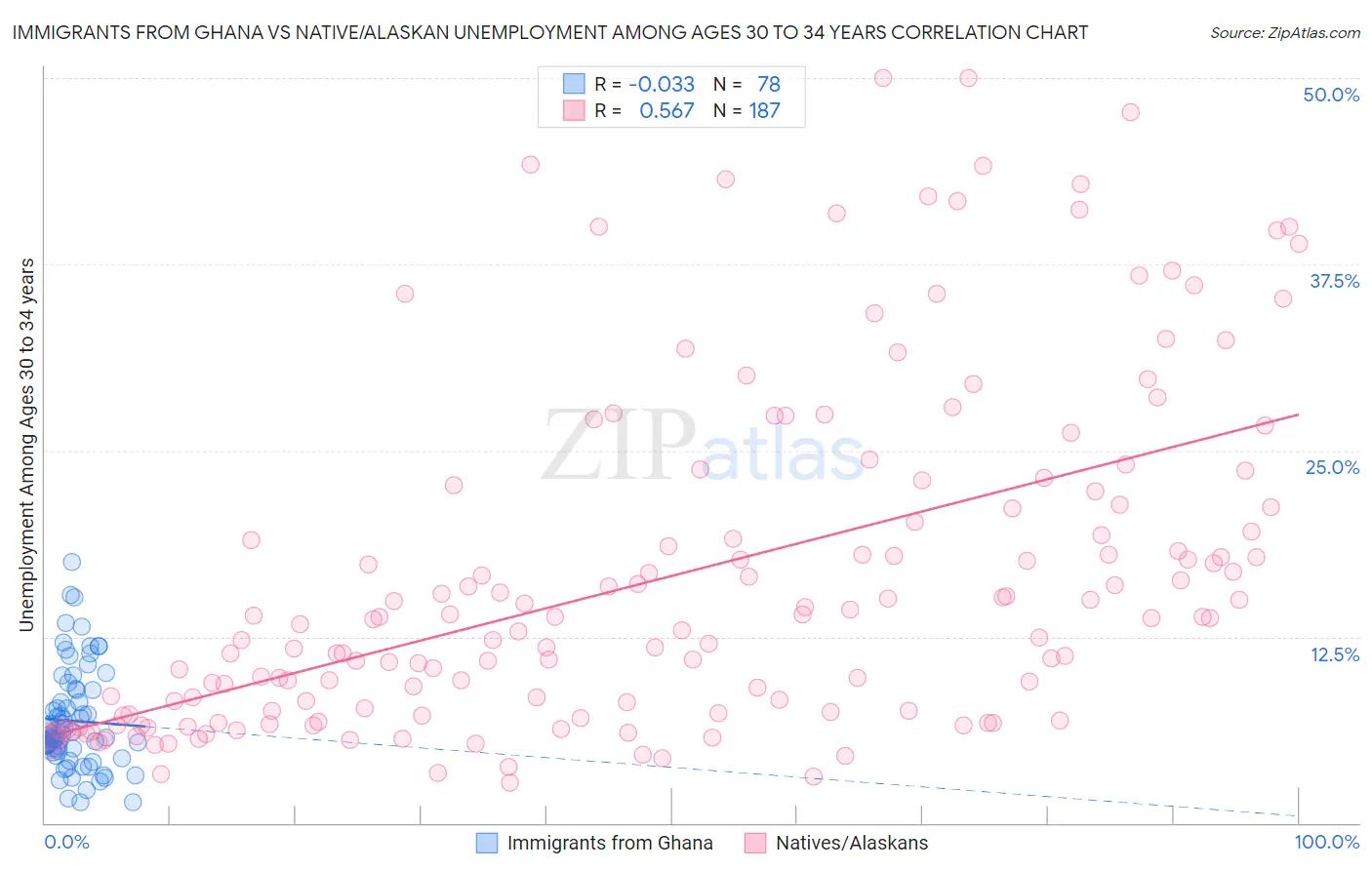 Immigrants from Ghana vs Native/Alaskan Unemployment Among Ages 30 to 34 years