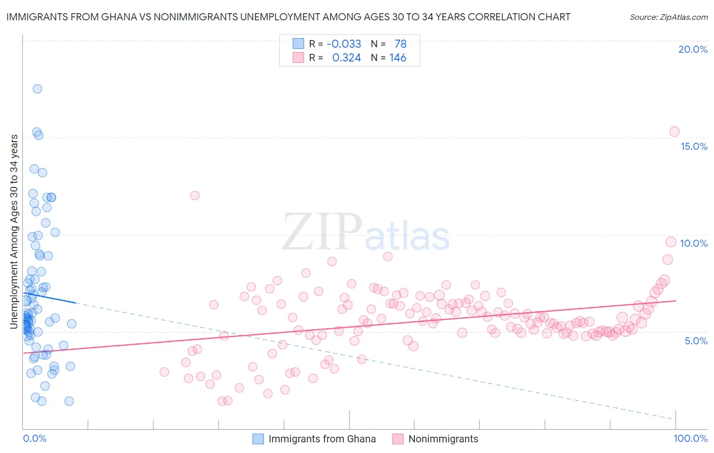 Immigrants from Ghana vs Nonimmigrants Unemployment Among Ages 30 to 34 years