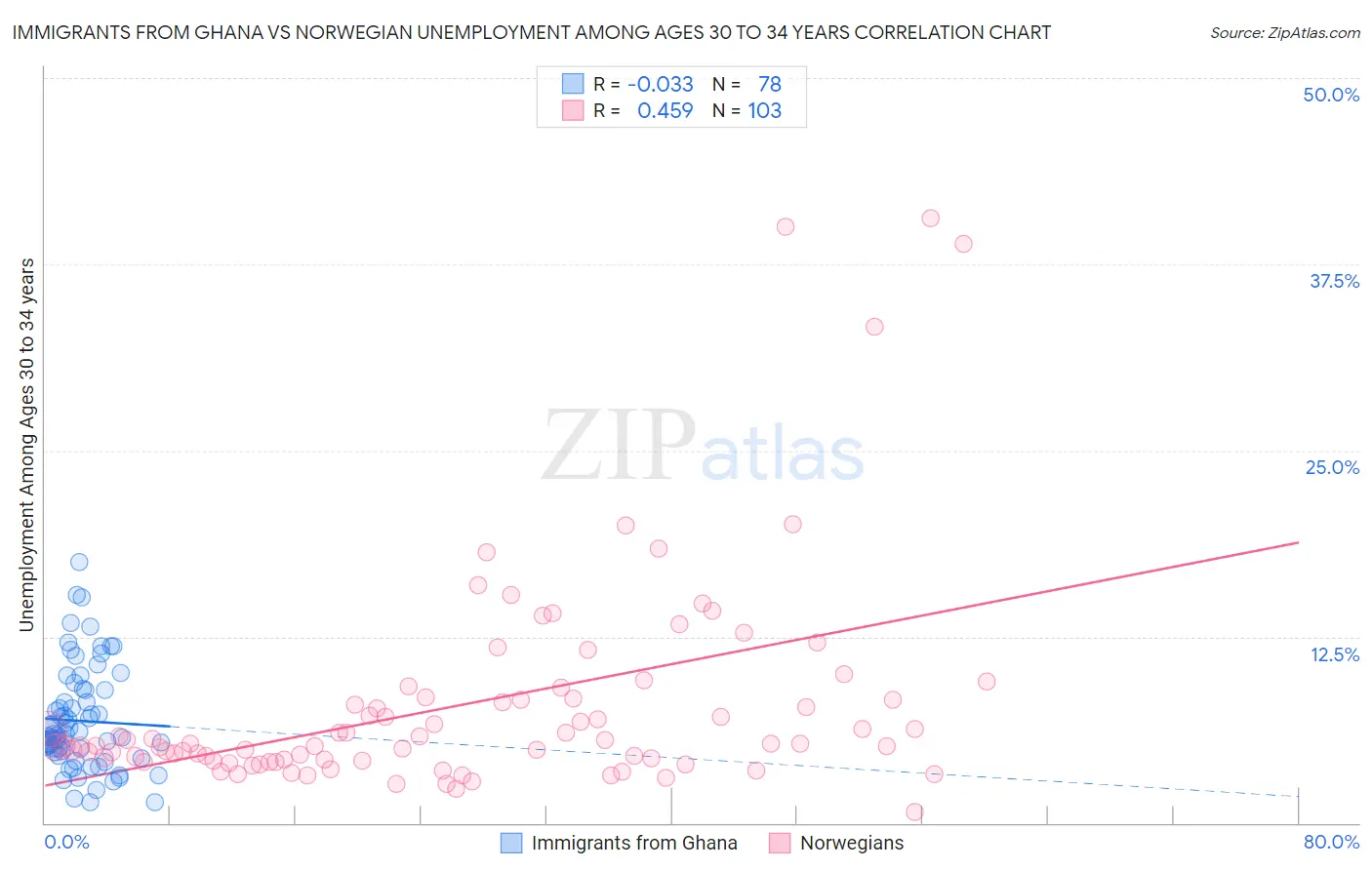 Immigrants from Ghana vs Norwegian Unemployment Among Ages 30 to 34 years