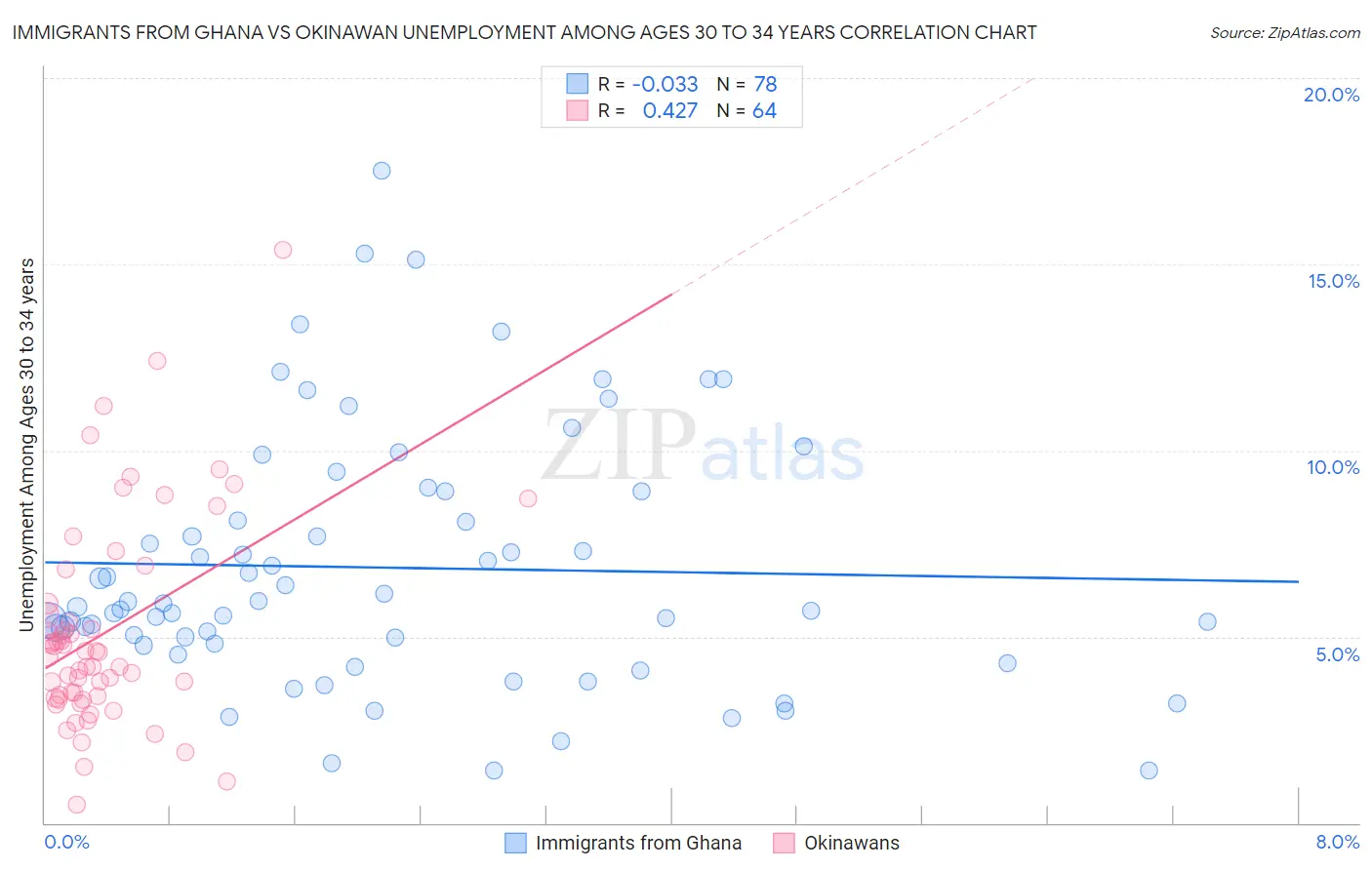 Immigrants from Ghana vs Okinawan Unemployment Among Ages 30 to 34 years