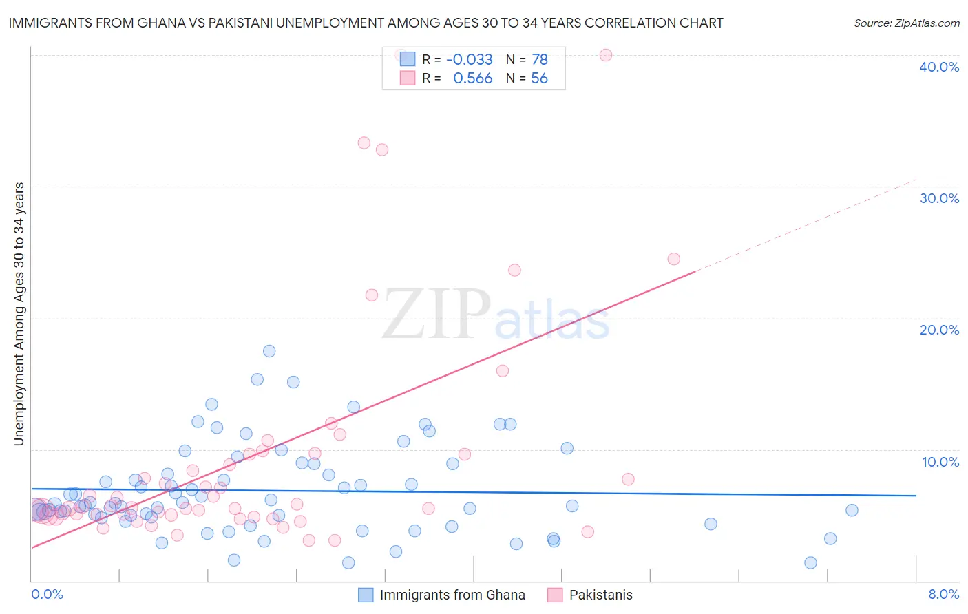 Immigrants from Ghana vs Pakistani Unemployment Among Ages 30 to 34 years