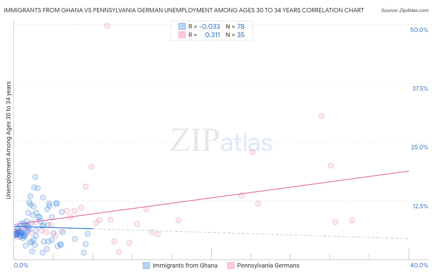 Immigrants from Ghana vs Pennsylvania German Unemployment Among Ages 30 to 34 years