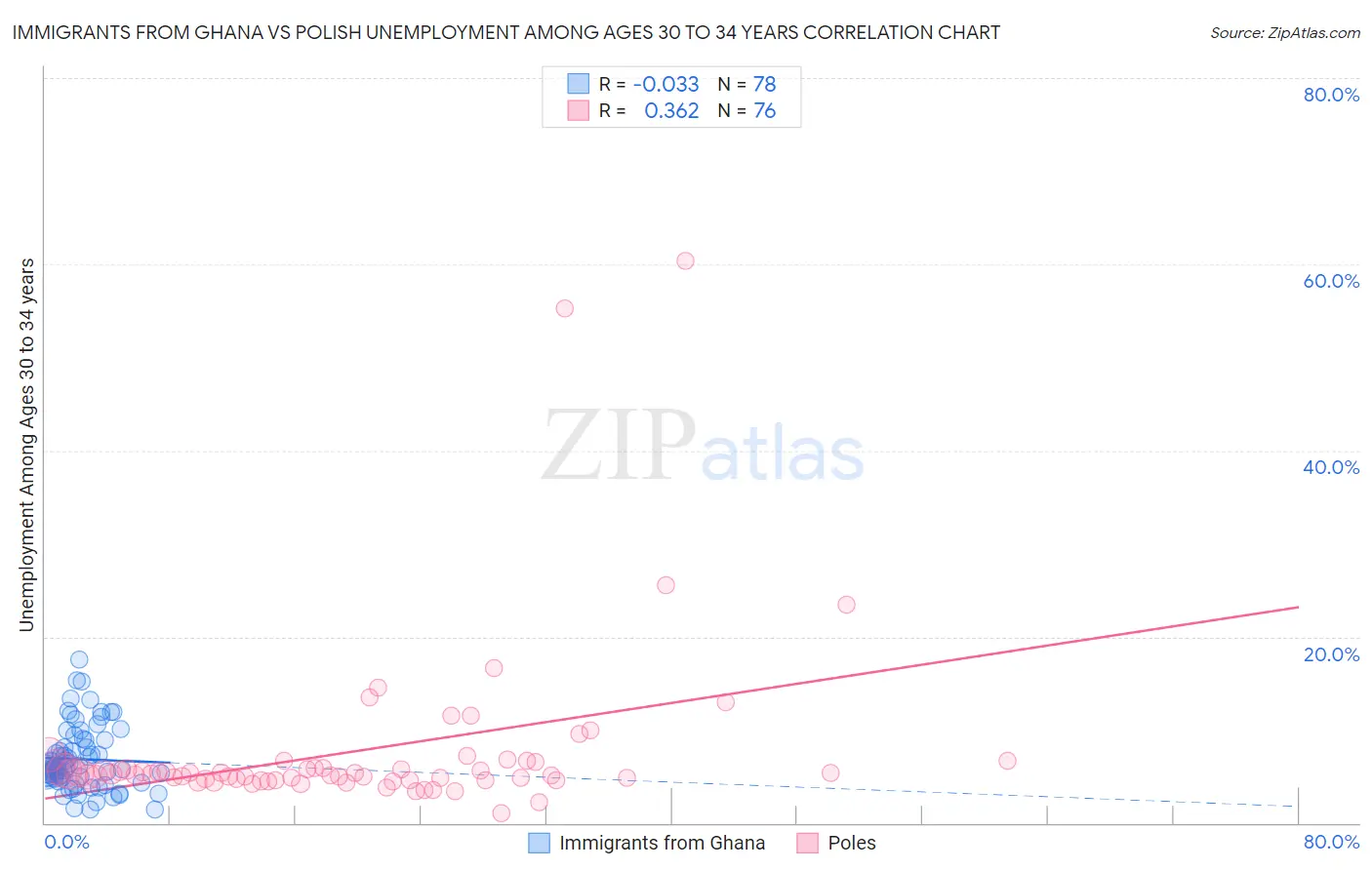 Immigrants from Ghana vs Polish Unemployment Among Ages 30 to 34 years