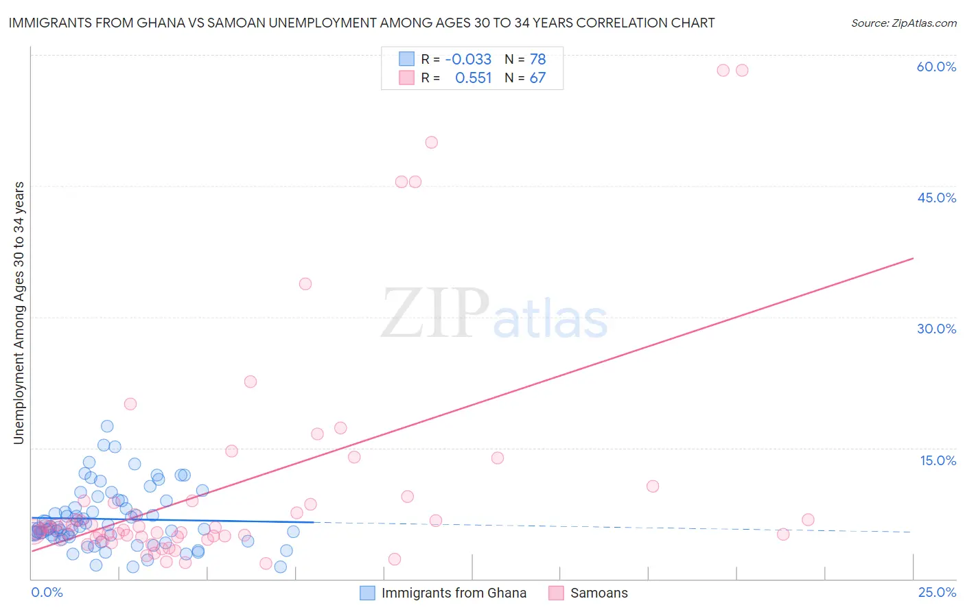 Immigrants from Ghana vs Samoan Unemployment Among Ages 30 to 34 years