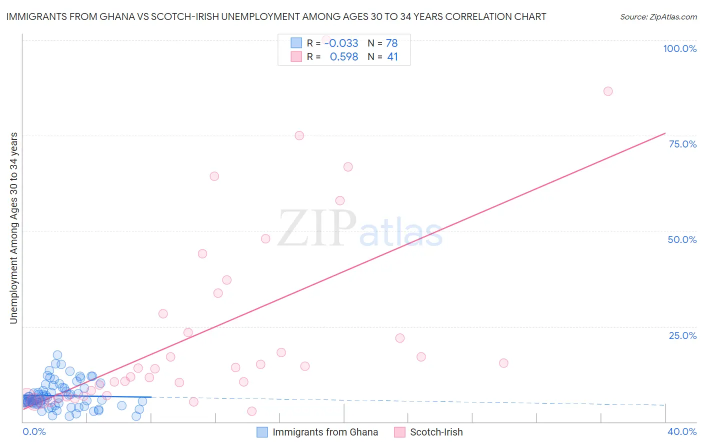Immigrants from Ghana vs Scotch-Irish Unemployment Among Ages 30 to 34 years