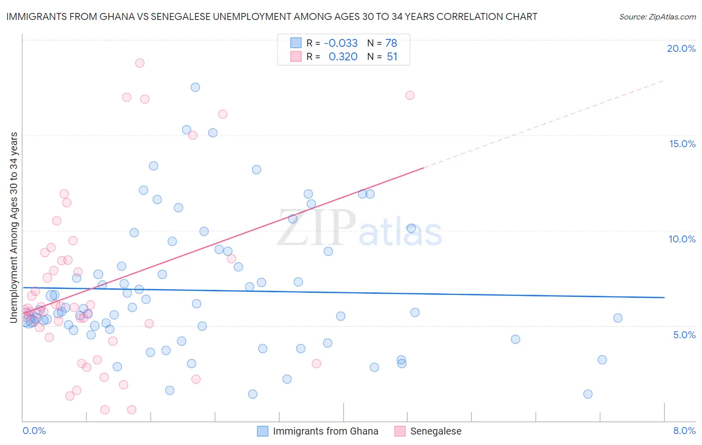 Immigrants from Ghana vs Senegalese Unemployment Among Ages 30 to 34 years