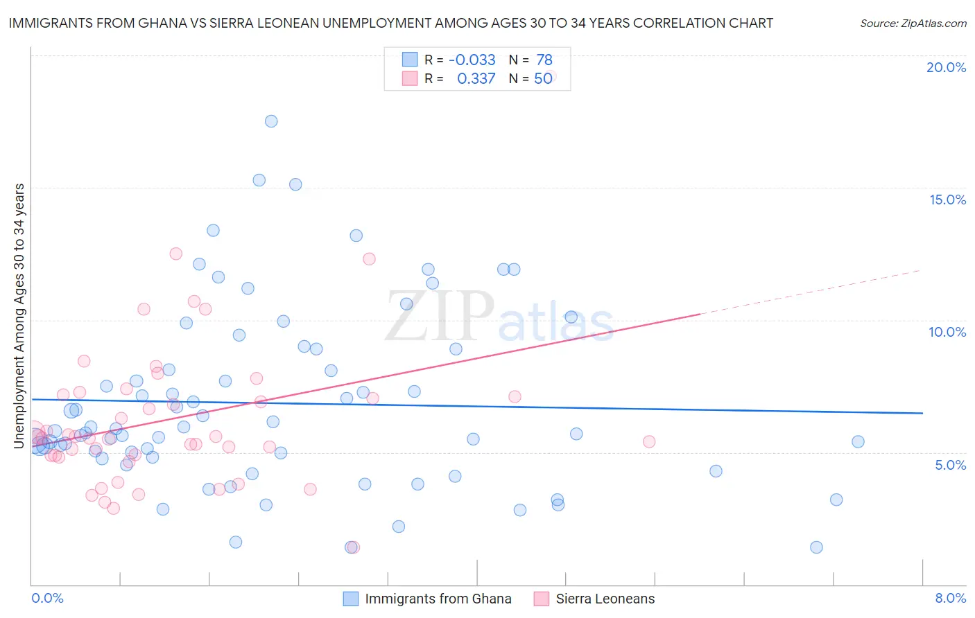 Immigrants from Ghana vs Sierra Leonean Unemployment Among Ages 30 to 34 years