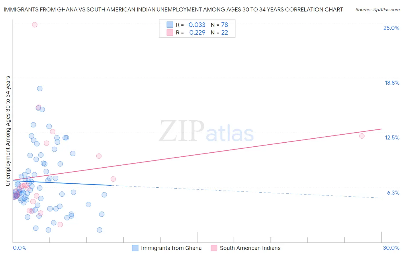 Immigrants from Ghana vs South American Indian Unemployment Among Ages 30 to 34 years