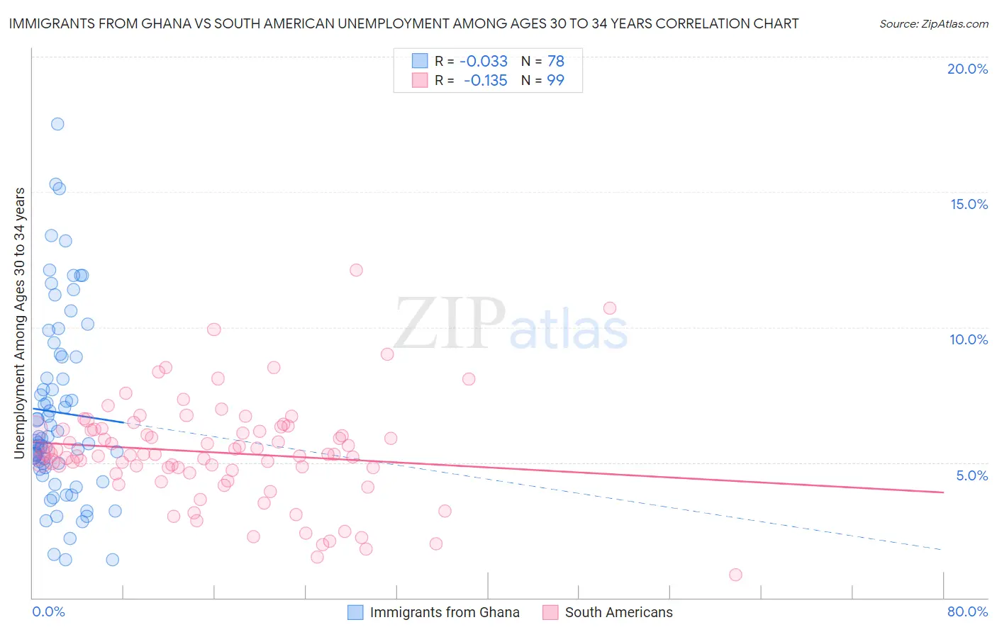 Immigrants from Ghana vs South American Unemployment Among Ages 30 to 34 years