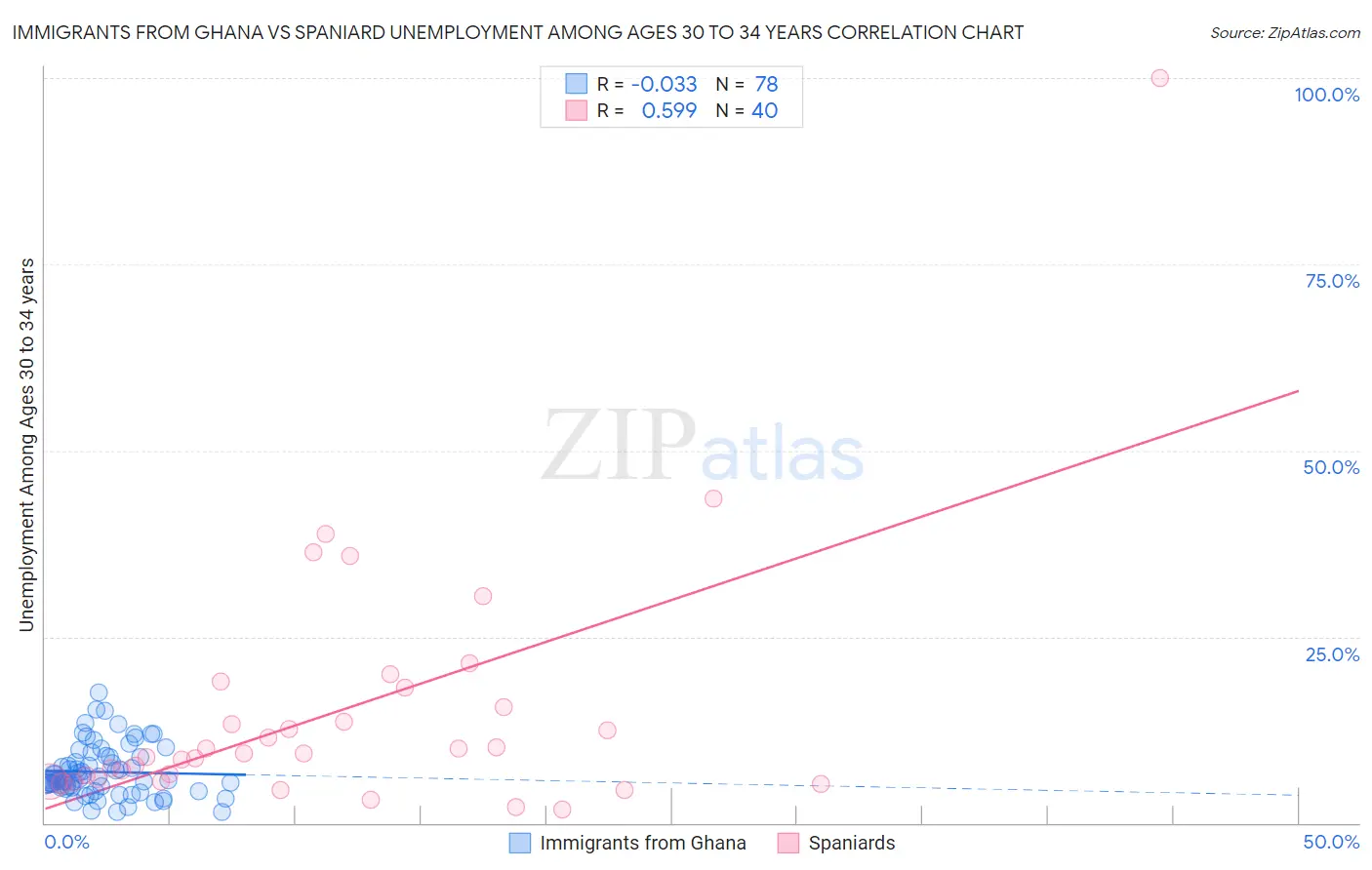 Immigrants from Ghana vs Spaniard Unemployment Among Ages 30 to 34 years