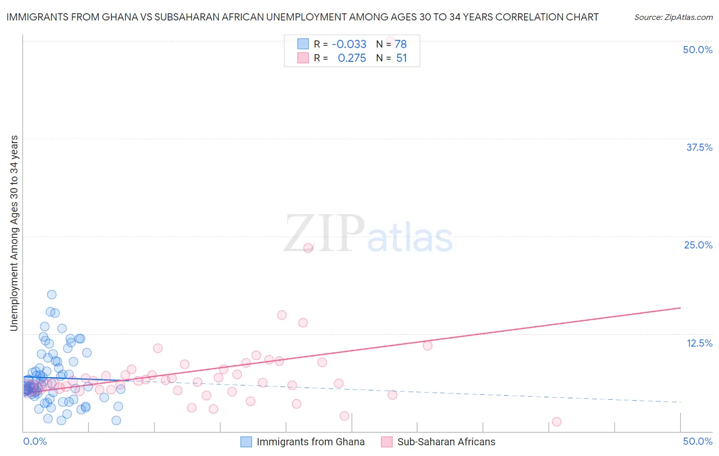 Immigrants from Ghana vs Subsaharan African Unemployment Among Ages 30 to 34 years
