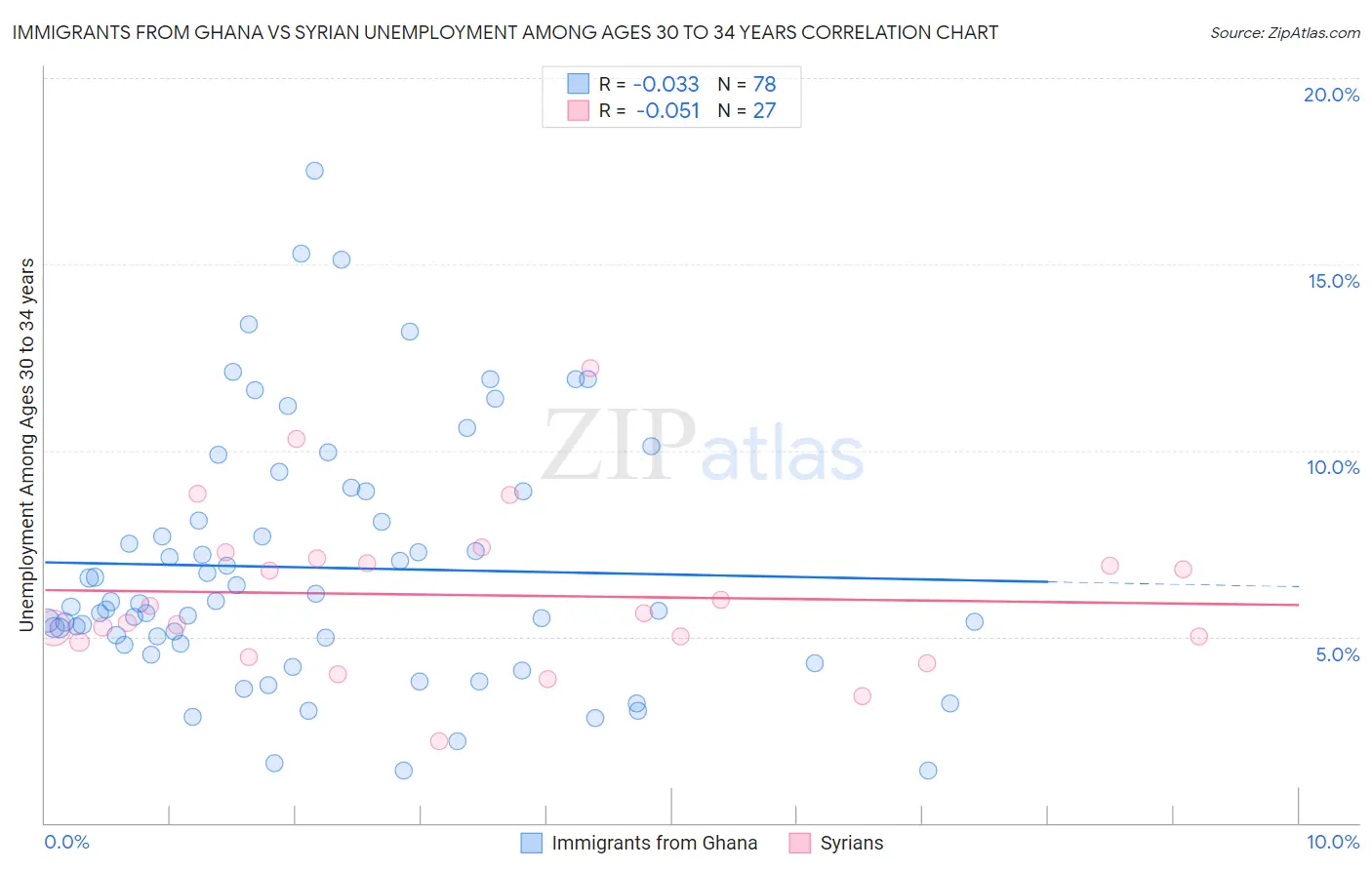 Immigrants from Ghana vs Syrian Unemployment Among Ages 30 to 34 years