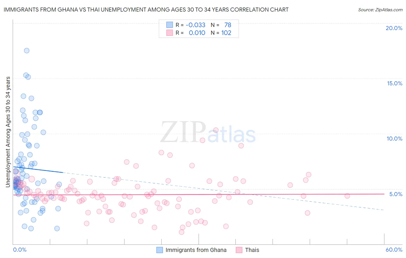 Immigrants from Ghana vs Thai Unemployment Among Ages 30 to 34 years