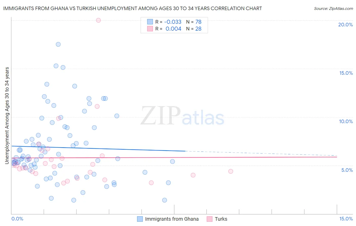 Immigrants from Ghana vs Turkish Unemployment Among Ages 30 to 34 years