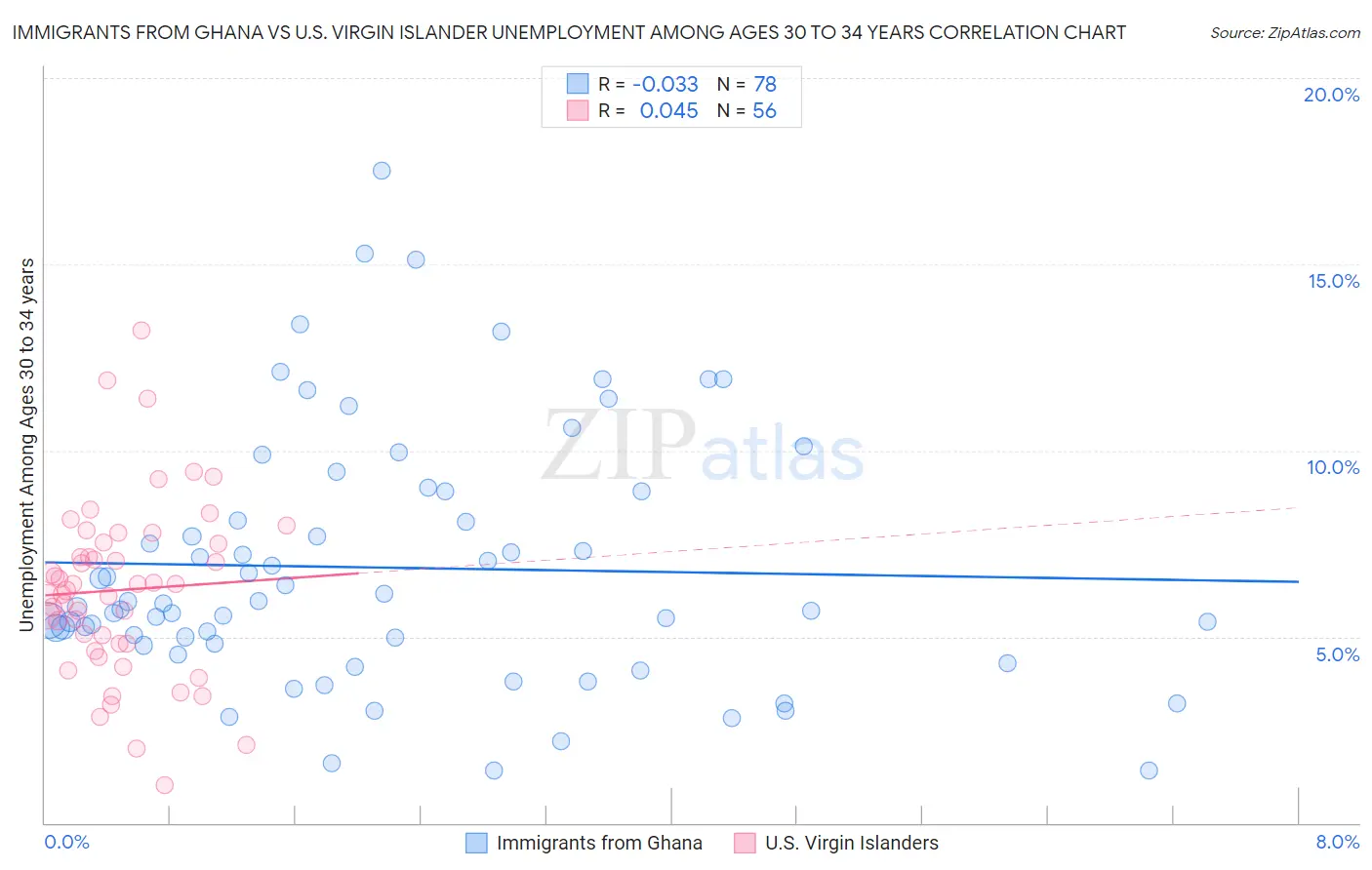 Immigrants from Ghana vs U.S. Virgin Islander Unemployment Among Ages 30 to 34 years