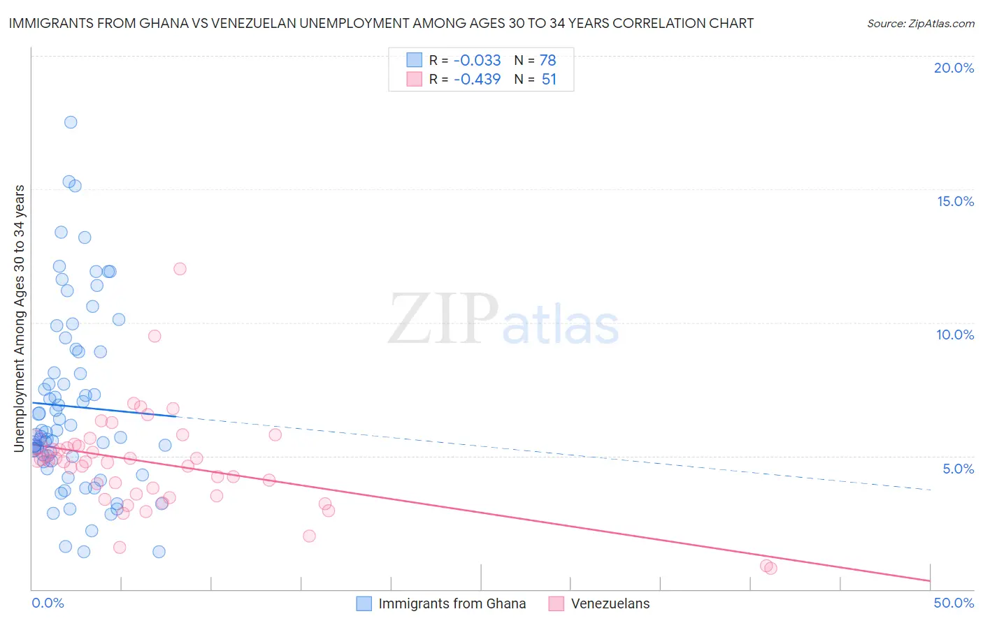 Immigrants from Ghana vs Venezuelan Unemployment Among Ages 30 to 34 years