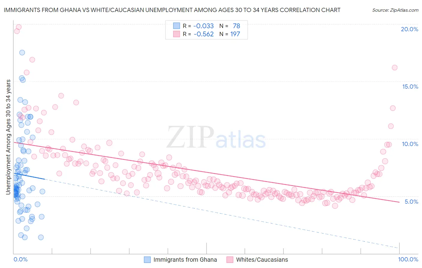 Immigrants from Ghana vs White/Caucasian Unemployment Among Ages 30 to 34 years