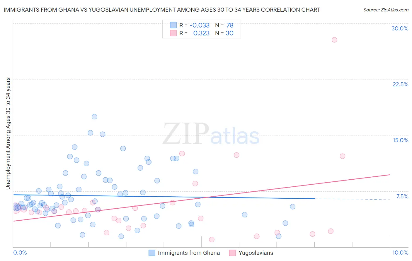 Immigrants from Ghana vs Yugoslavian Unemployment Among Ages 30 to 34 years