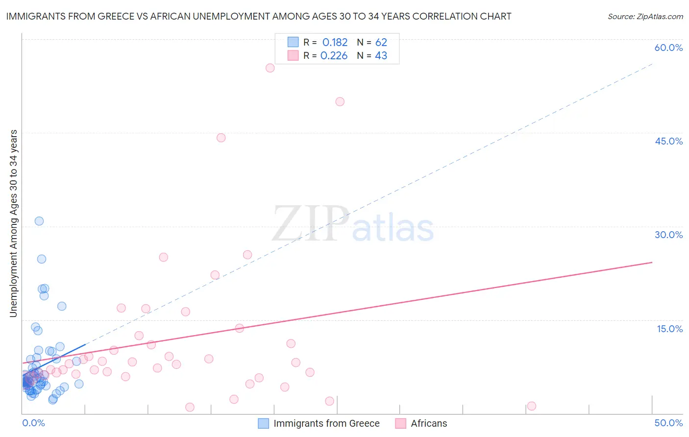 Immigrants from Greece vs African Unemployment Among Ages 30 to 34 years
