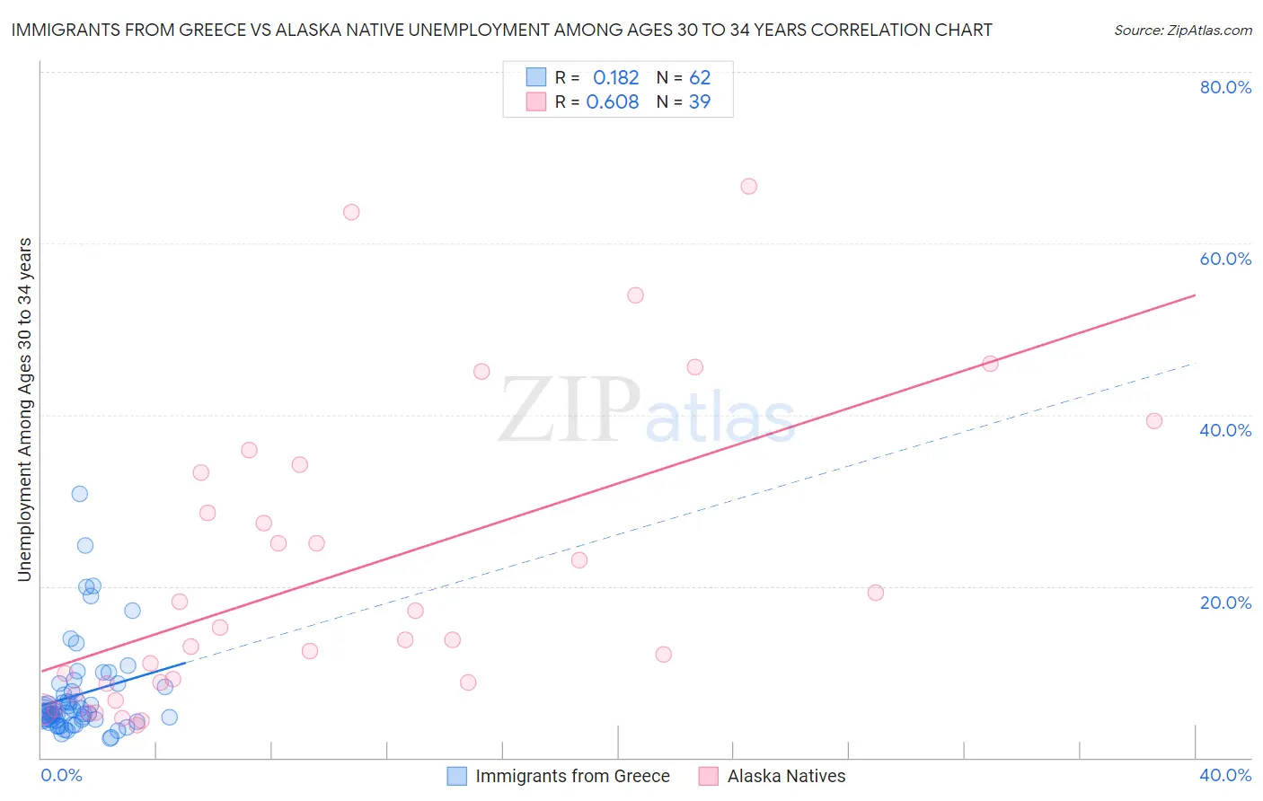 Immigrants from Greece vs Alaska Native Unemployment Among Ages 30 to 34 years